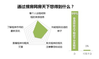毕业季租房新趋势 搜房网